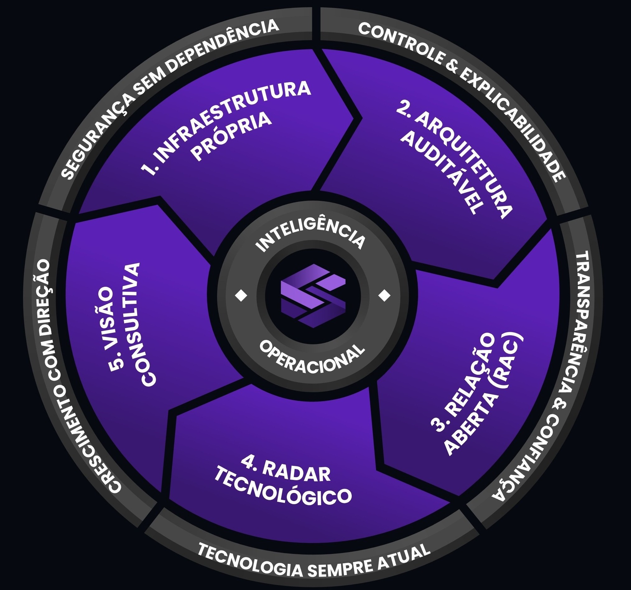 Diferenciais Estratégicos